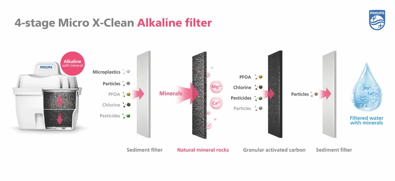 Philips Micro X-Clean Alkaline Filters 3 Pack